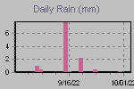 Daily Rain Graph Thumbnail