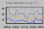 Temp Min/Max Graph Thumbnail