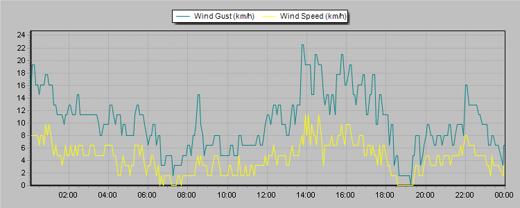 Weather Graphs