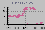 Wind Direction Thumbnail