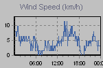 Wind Graph Thumbnail