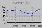 Humidity Graph Thumbnail