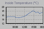 Inside Temperature Graph Thumbnail