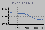 Pressure Graph Thumbnail