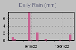 Daily Rain Graph Thumbnail