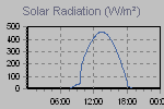 Solar Graph Thumbnail