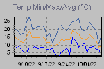 Temp Min/Max Graph Thumbnail