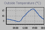 Temperature Graph Thumbnail