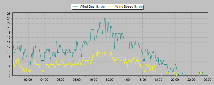 Weather Graphs