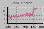 Wind Direction Thumbnail