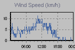 Wind Graph Thumbnail