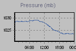 Pressure Graph Thumbnail