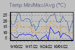 Temp Min/Max Graph Thumbnail