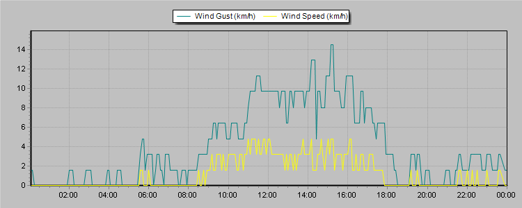Weather Graphs
