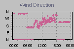 Wind Direction Thumbnail