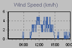 Wind Graph Thumbnail