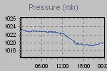 Pressure Graph Thumbnail