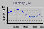 Humidity Graph Thumbnail