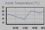 Inside Temperature Graph Thumbnail