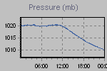 Pressure Graph Thumbnail