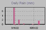 Daily Rain Graph Thumbnail