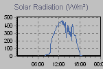 Solar Graph Thumbnail