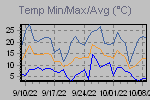 Temp Min/Max Graph Thumbnail