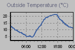 Temperature Graph Thumbnail
