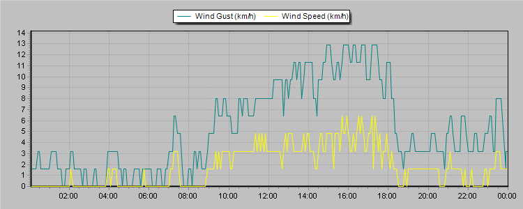 Weather Graphs