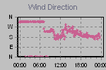 Wind Direction Thumbnail