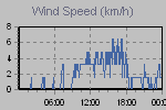 Wind Graph Thumbnail