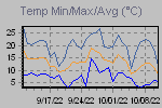 Temp Min/Max Graph Thumbnail