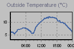 Temperature Graph Thumbnail