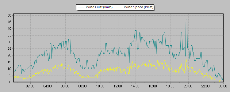 Weather Graphs