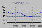 Humidity Graph Thumbnail