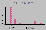 Daily Rain Graph Thumbnail