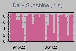 Sunshine Hours Thumbnail