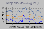 Temp Min/Max Graph Thumbnail