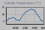 Temperature Graph Thumbnail