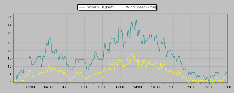 Weather Graphs