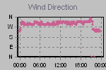 Wind Direction Thumbnail