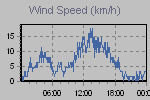 Wind Graph Thumbnail