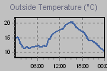Temperature Graph Thumbnail