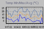 Temp Min/Max Graph Thumbnail