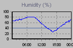 Humidity Graph Thumbnail