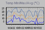 Temp Min/Max Graph Thumbnail