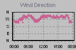 Wind Direction Thumbnail