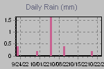 Daily Rain Graph Thumbnail