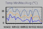 Temp Min/Max Graph Thumbnail