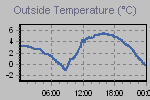 Temperature Graph Thumbnail